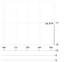 TOKYO ELECTRON DEVICE Aktie Chart 1 Jahr