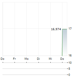 TOKYO ELECTRON DEVICE Aktie 5-Tage-Chart