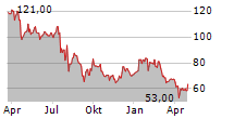 TOKYO ELECTRON LTD ADR Chart 1 Jahr