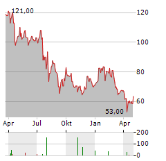 TOKYO ELECTRON LTD ADR Aktie Chart 1 Jahr