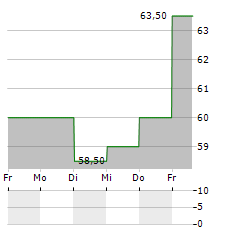 TOKYO ELECTRON LTD ADR Aktie 5-Tage-Chart