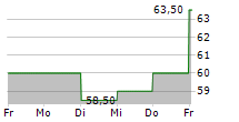 TOKYO ELECTRON LTD ADR 5-Tage-Chart