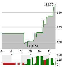 TOKYO ELECTRON Aktie 5-Tage-Chart