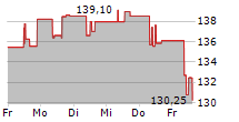 TOKYO ELECTRON LTD 5-Tage-Chart