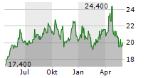 TOKYO GAS CO LTD Chart 1 Jahr
