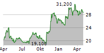 TOKYO GAS CO LTD Chart 1 Jahr