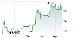 TOKYO GAS CO LTD Chart 1 Jahr