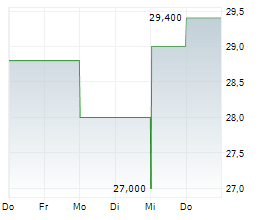 TOKYO GAS CO LTD Chart 1 Jahr