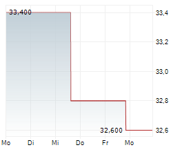 TOKYO GAS CO LTD Chart 1 Jahr