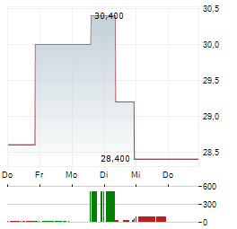 TOKYO GAS Aktie 5-Tage-Chart