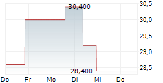 TOKYO GAS CO LTD 5-Tage-Chart