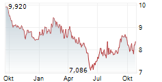 TOKYO METRO CO LTD Chart 1 Jahr