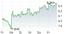 TOKYO METRO CO LTD 5-Tage-Chart