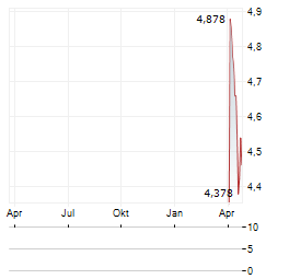 TOKYO SANGYO Aktie Chart 1 Jahr