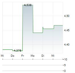 TOKYO SANGYO Aktie 5-Tage-Chart