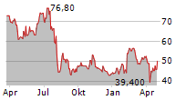 TOKYO SEIMITSU CO LTD Chart 1 Jahr