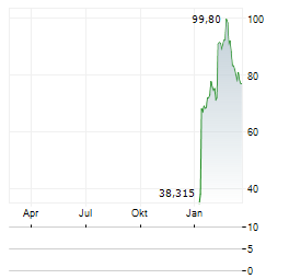 TOKYO SEIMITSU Aktie Chart 1 Jahr