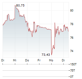 TOKYO SEIMITSU Aktie 5-Tage-Chart