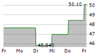 TOKYO SEIMITSU CO LTD 5-Tage-Chart