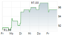 TOKYO SEIMITSU CO LTD 5-Tage-Chart