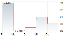 TOKYO SEIMITSU CO LTD 5-Tage-Chart
