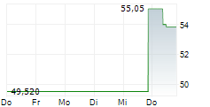 TOKYO SEIMITSU CO LTD 5-Tage-Chart