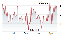 TOKYO TATEMONO CO LTD Chart 1 Jahr