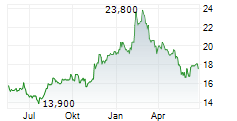 TOKYO TATEMONO CO LTD Chart 1 Jahr