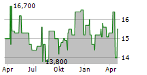 TOKYO TATEMONO CO LTD Chart 1 Jahr