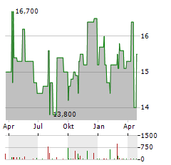 TOKYO TATEMONO Aktie Chart 1 Jahr