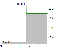 TOKYO TATEMONO CO LTD Chart 1 Jahr