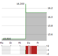 TOKYO TATEMONO Aktie 5-Tage-Chart