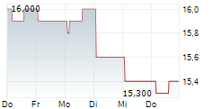 TOKYO TATEMONO CO LTD 5-Tage-Chart