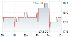TOKYO TATEMONO CO LTD 5-Tage-Chart