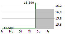 TOKYO TATEMONO CO LTD 5-Tage-Chart