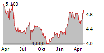 TOKYU CONSTRUCTION CO LTD Chart 1 Jahr