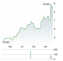 TOKYU CONSTRUCTION Aktie Chart 1 Jahr
