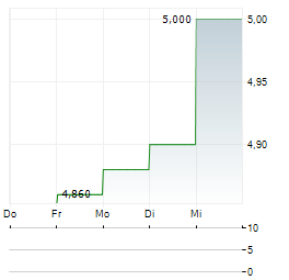 TOKYU CONSTRUCTION Aktie 5-Tage-Chart