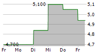 TOKYU CONSTRUCTION CO LTD 5-Tage-Chart