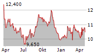 TOKYU CORPORATION Chart 1 Jahr