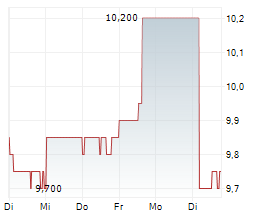 TOKYU CORPORATION Chart 1 Jahr