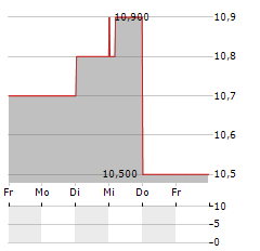 TOKYU Aktie 5-Tage-Chart