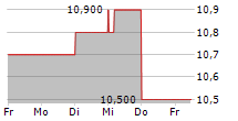 TOKYU CORPORATION 5-Tage-Chart