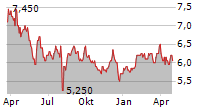 TOKYU FUDOSAN HOLDINGS CORPORATION Chart 1 Jahr