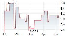 TOKYU FUDOSAN HOLDINGS CORPORATION Chart 1 Jahr