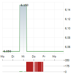 TOKYU FUDOSAN Aktie 5-Tage-Chart