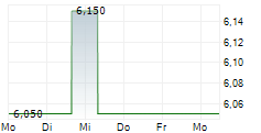 TOKYU FUDOSAN HOLDINGS CORPORATION 5-Tage-Chart