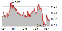 TOLERANZIA AB Chart 1 Jahr