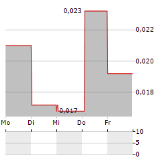 TOLERANZIA Aktie 5-Tage-Chart