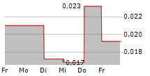 TOLERANZIA AB 5-Tage-Chart